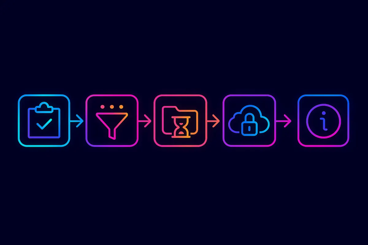 Sequential flow diagram with five icons illustrating GDPR compliance steps for AI recruiting implementation.