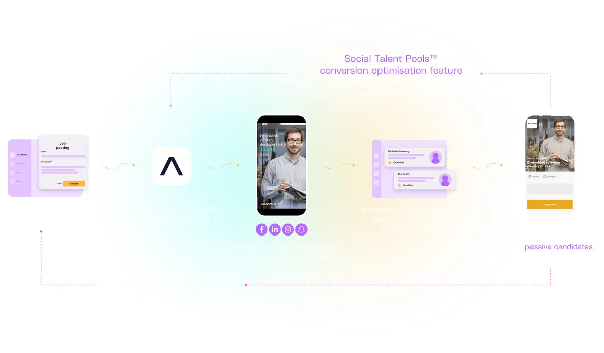 Flow diagram: job postings flow from your ATS into Adway Connect, become branded social ads distributed across social channels, and applicant information feeds straight back into your ATS