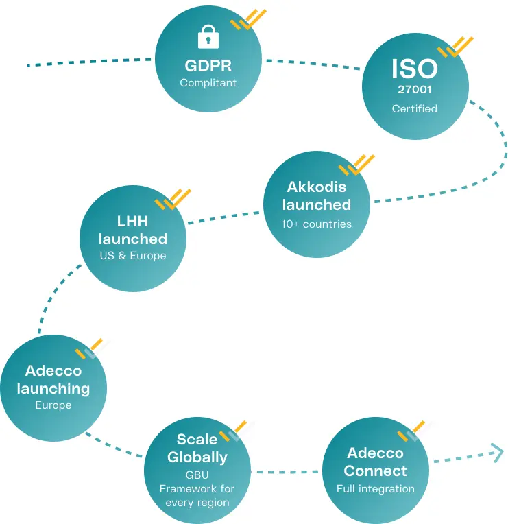 Partnership rollout timeline: GDPR compliant, ISO 27001 certified, Akkodis launched in 10+ countries, LHH launched in US and Europe, Adecco launching in Europe, scaling globally with a GBU framework for every region, full Adecco Connect integration
