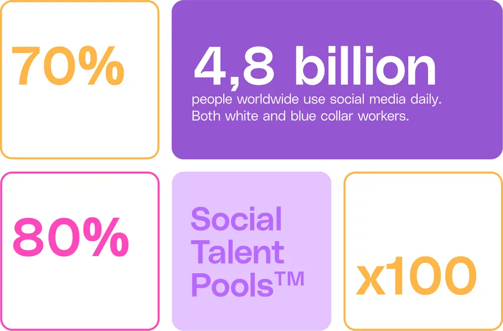 Stat tiles: 70% of the global workforce are passive jobseekers, 4.8 billion people worldwide use social media daily, 80% are open to hearing from you, Social Talent Pools, expand your existing CV pipeline x100