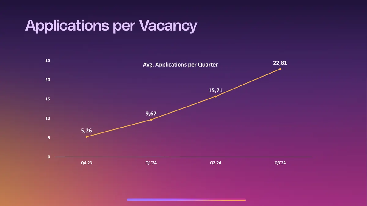 Chart showing average applications per vacancy rising from 5.26 to 22.81