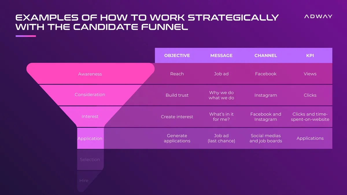 Diagram of the candidate funnel with objective, message, channel and KPI per stage