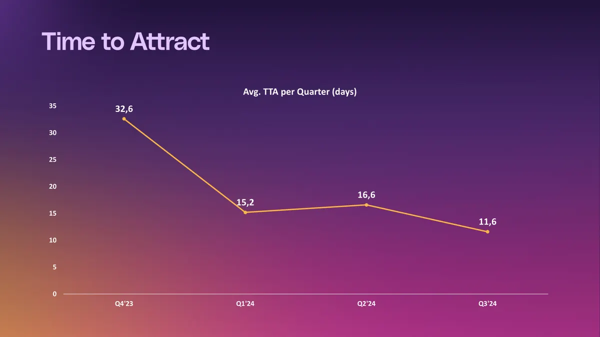 Chart showing average time to attract falling from 32.6 to 11.6 days