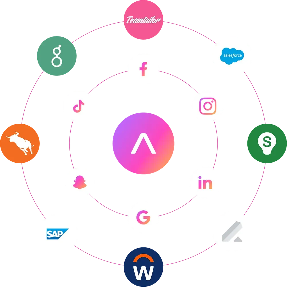 Adway connecting social platforms (Meta, LinkedIn, TikTok, Snapchat) and ATS/CRM systems (Teamtailor, Greenhouse, Workday, Salesforce, SAP, Bullhorn) in one hub