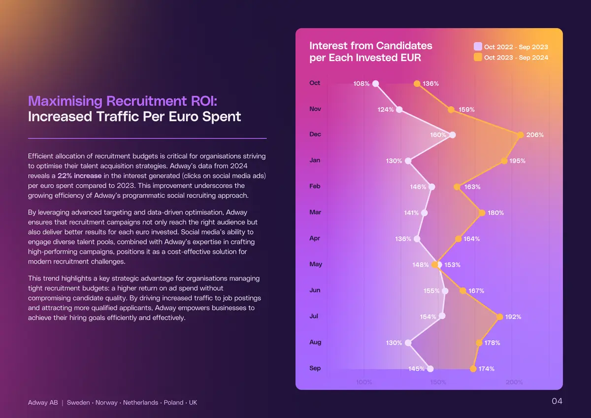 Report spread — Maximising Recruitment ROI: Increased Traffic Per Euro Spent, with a month-by-month chart of candidate interest per invested euro