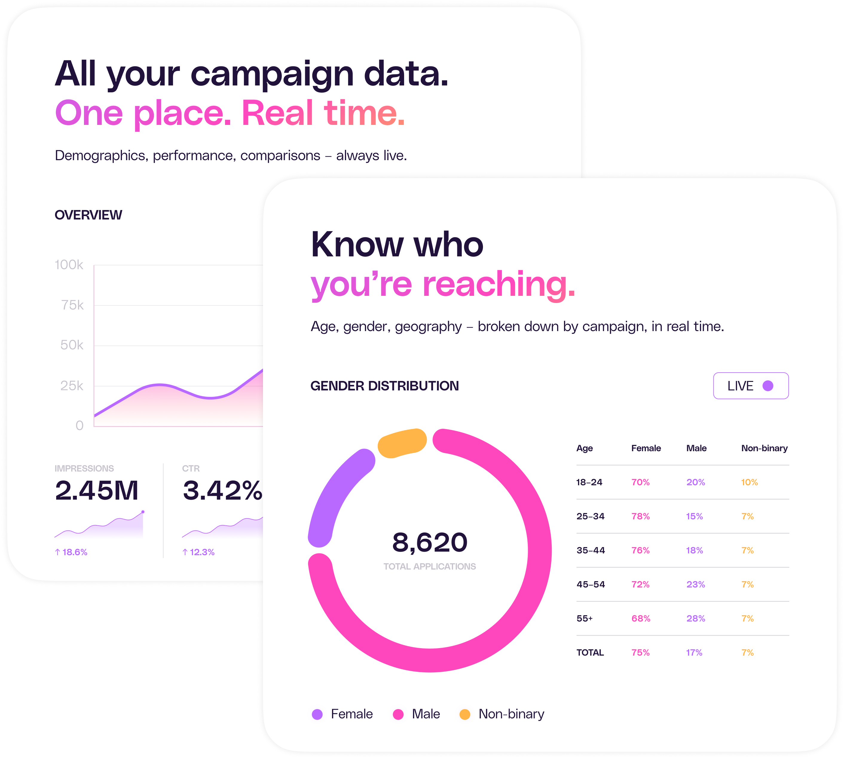 Campaign analytics dashboard showing impressions, CTR, gender distribution and real-time performance data