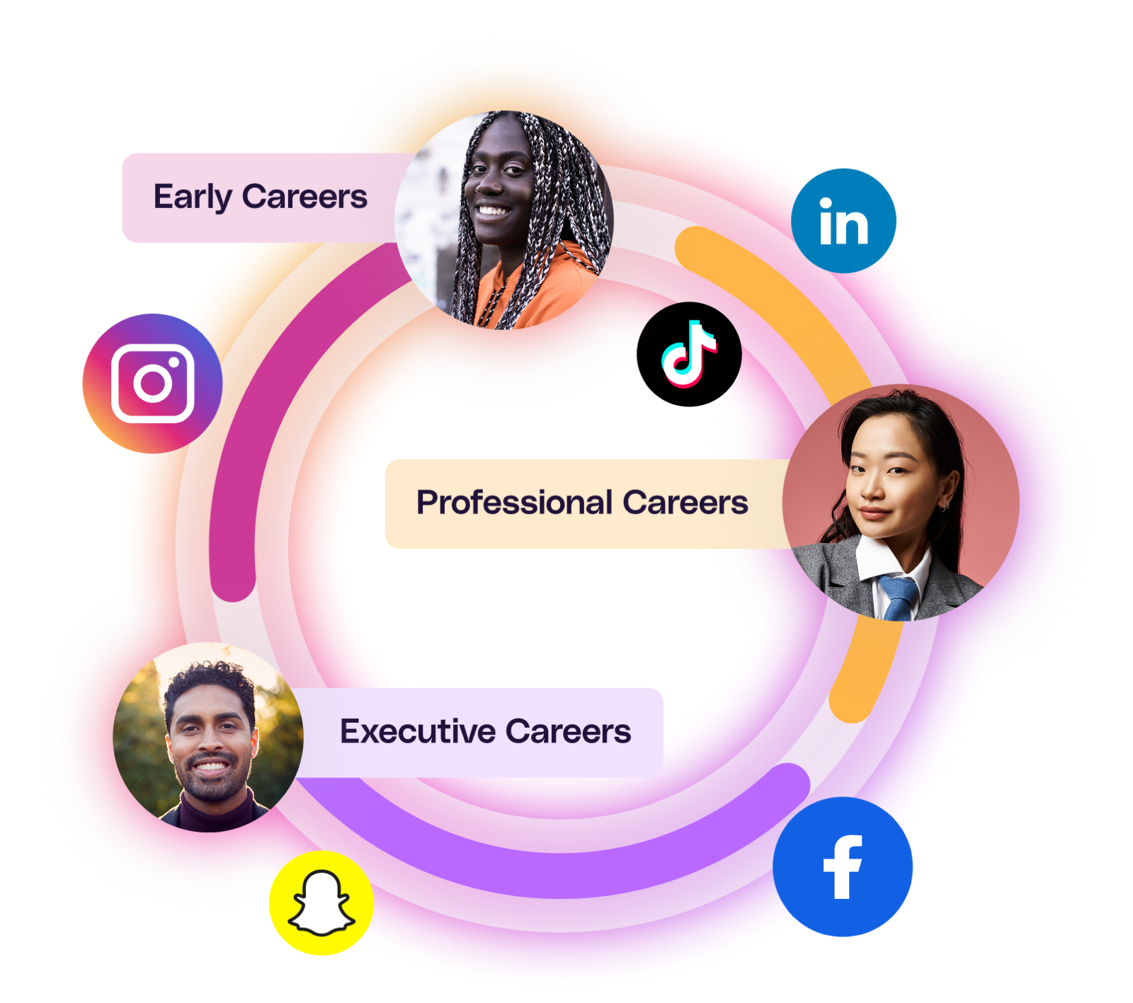 Pre-engaged social talent pools segmented by Early, Professional and Executive careers across social channels
