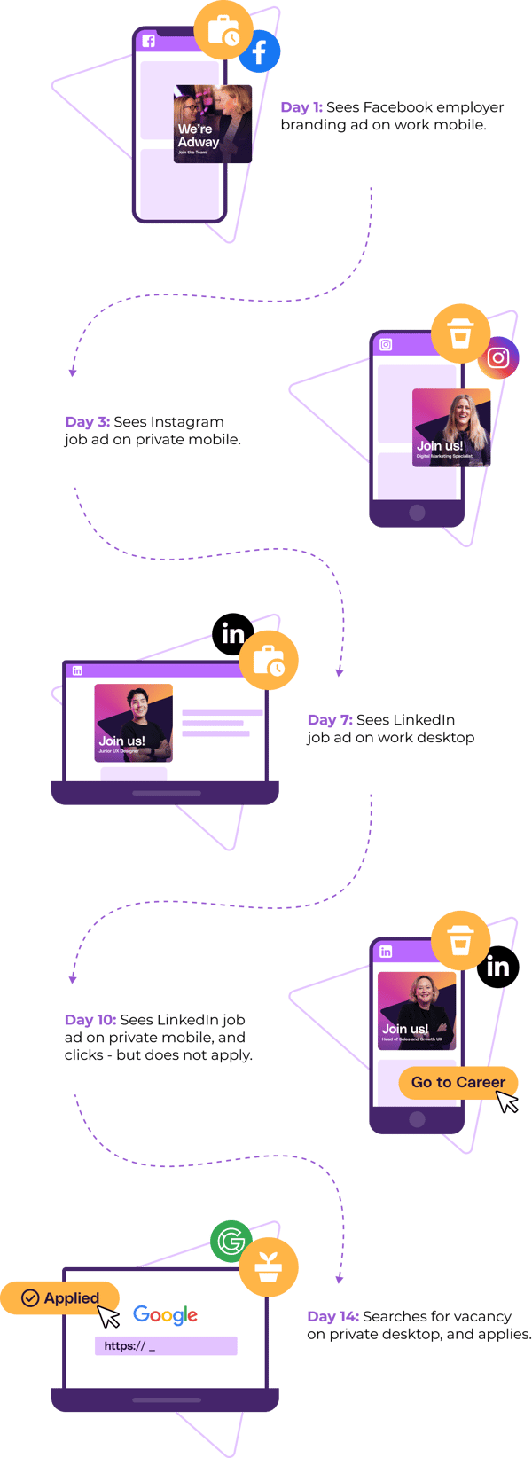 Typical social recruitment candidate journey